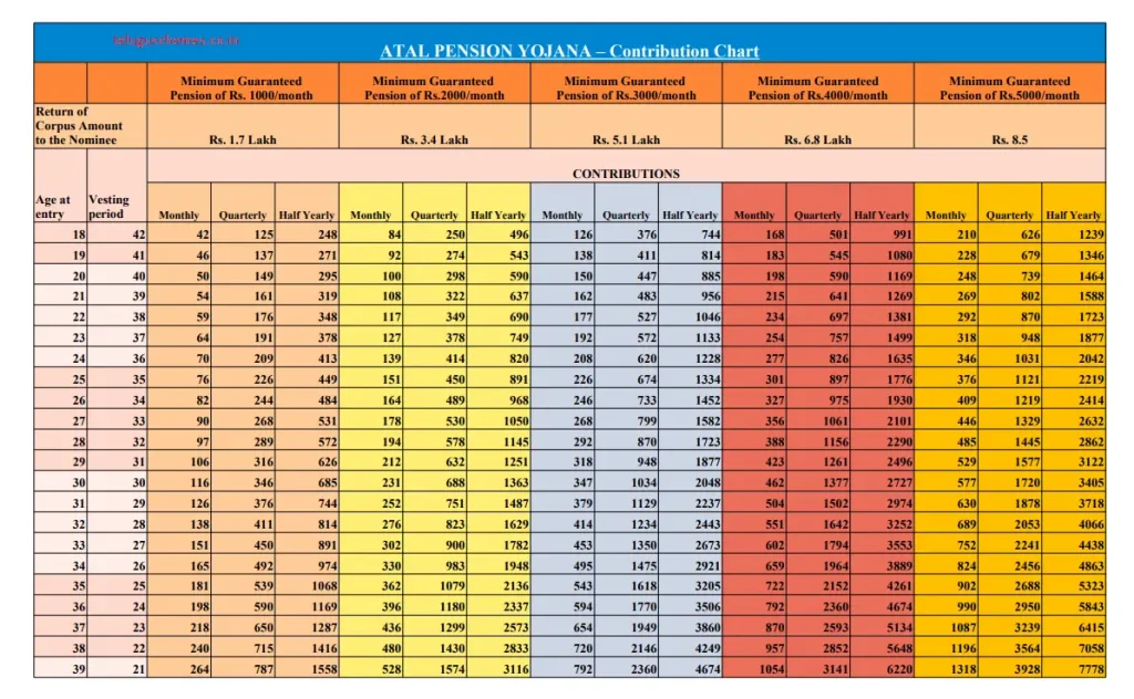 Atal Pension Scheme Calculation