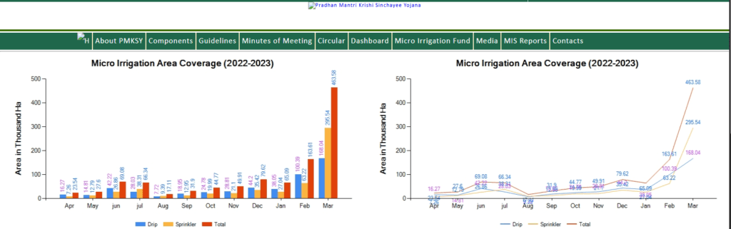 Pradhan Mantri Krishi Sinchayee Yojana Per Drop More Crop